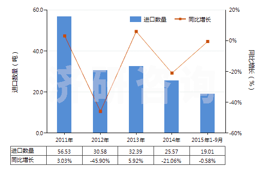 2011-2015年9月中國其他貴金屬的無機及有機化合物、貴金屬汞齊(HS28439000)進口量及增速統(tǒng)計